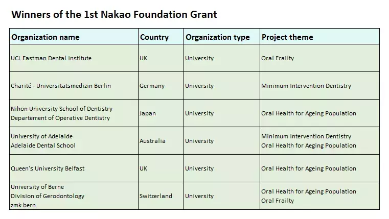 A table displaying the list of winners of the Foundation Nakao grants