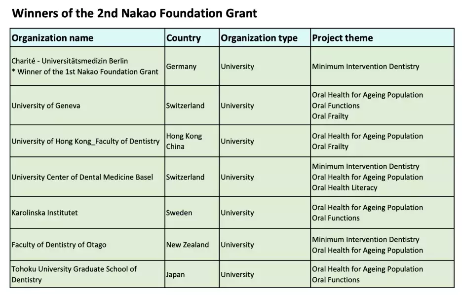 Winners of the Foundation Nakao grants