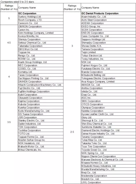 a table listing all of the companies evaluated and their star ratings. GC is one of 4 companies to receive 5 stars.