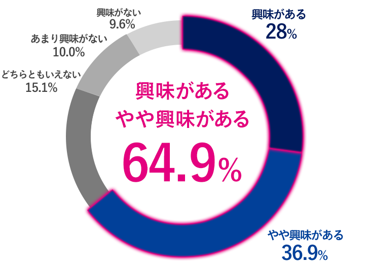 円グラフ - 約7割の方が興味ある