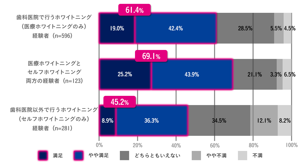 円グラフ - 医療ホワイトニング経験者