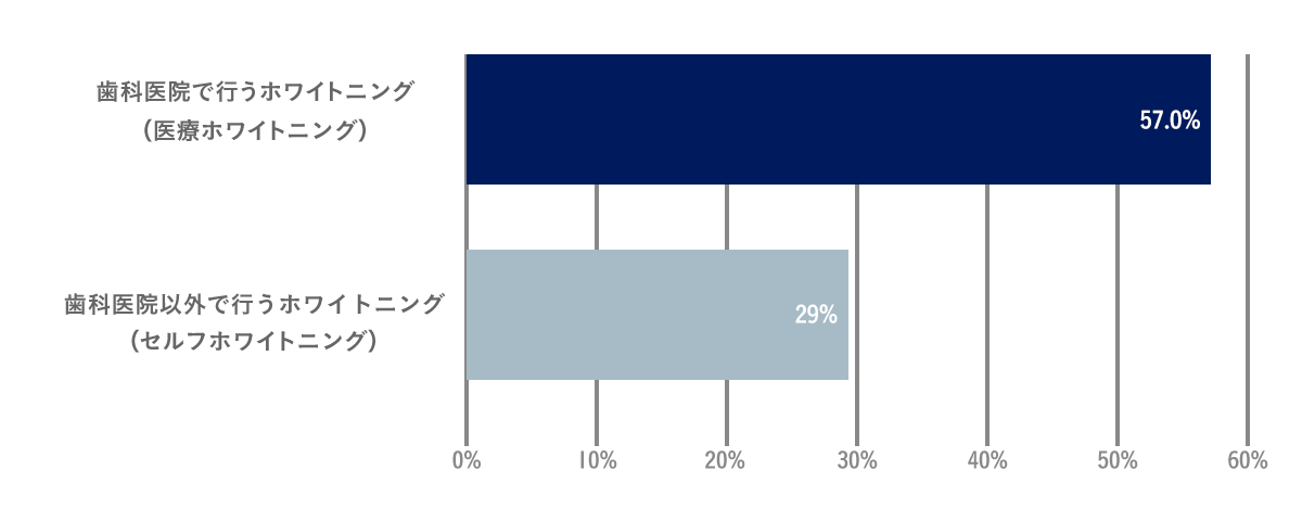 棒グラフ - 約7割の方が医療ホワイトニングを選択